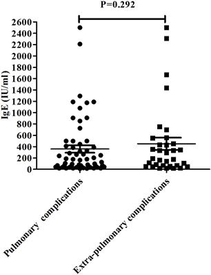 Increased Total Serum Immunoglobulin E Is Likely to Cause Complications of Mycoplasma pneumoniae Pneumonia in Children